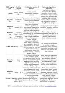 EFT-Tapping-Points-Meridians-and-Emotions - Encinitas Counseling